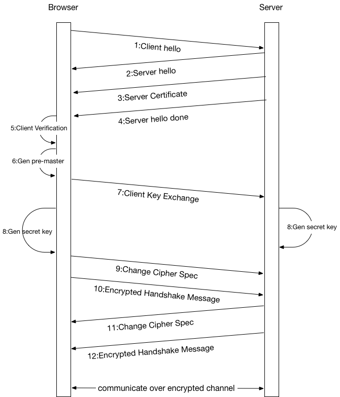 ssl-over-https